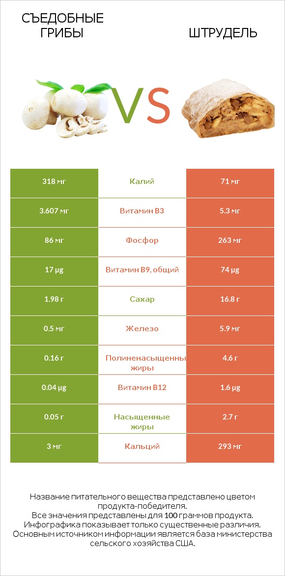Съедобные грибы vs Штрудель infographic
