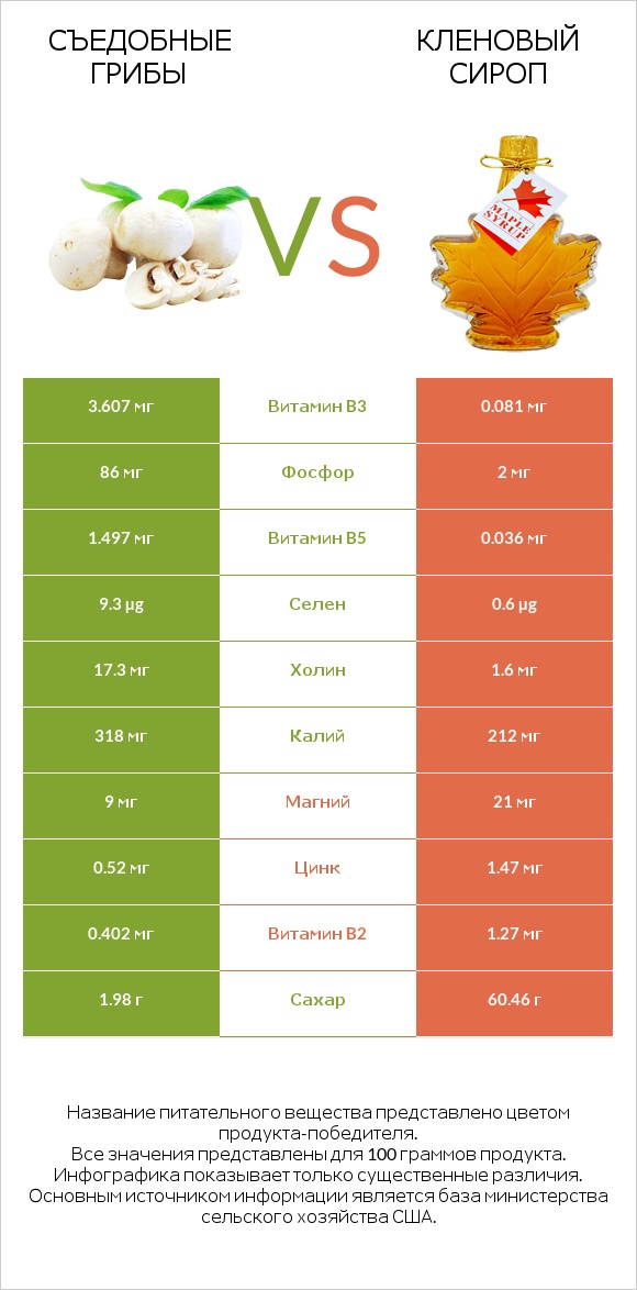 Съедобные грибы vs Кленовый сироп infographic