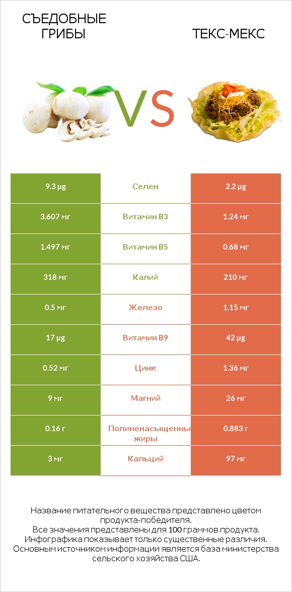 Съедобные грибы vs Текс-мекс infographic