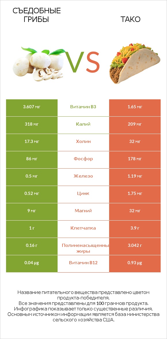 Съедобные грибы vs Тако infographic