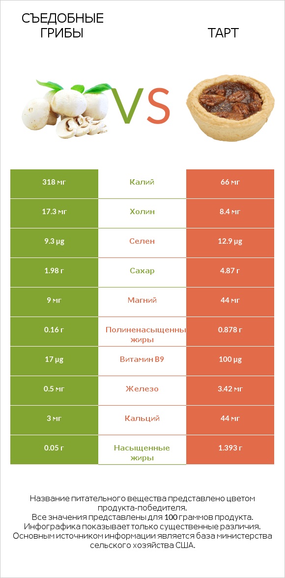 Съедобные грибы vs Тарт infographic