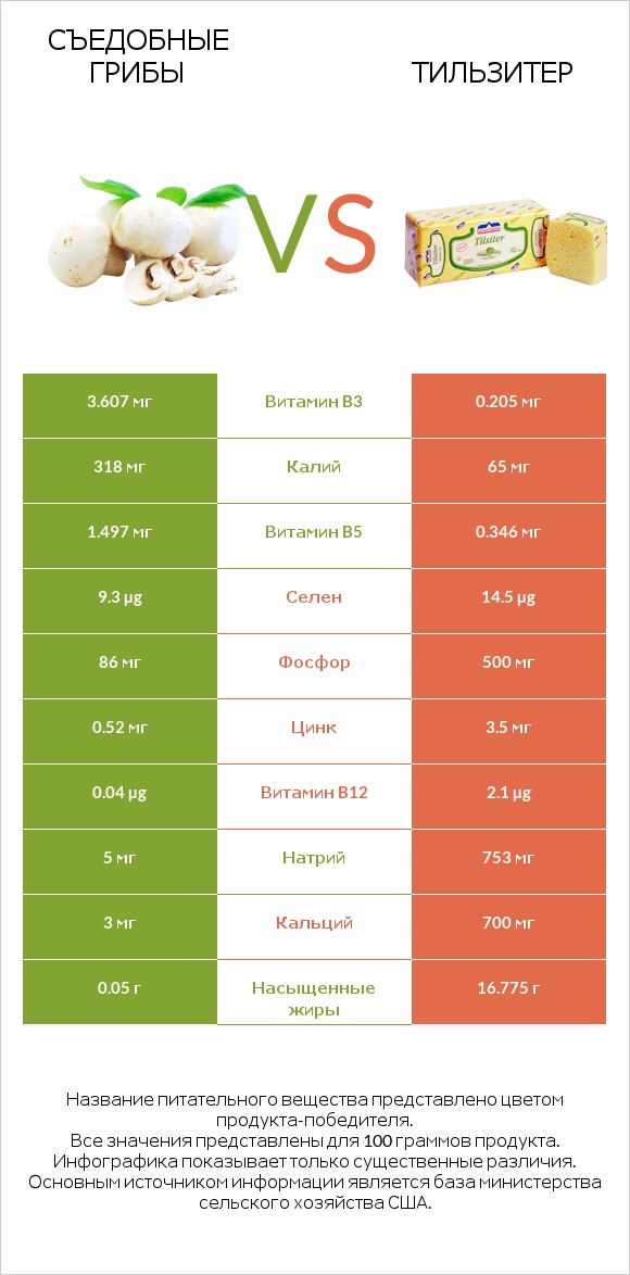 Съедобные грибы vs Тильзитер infographic