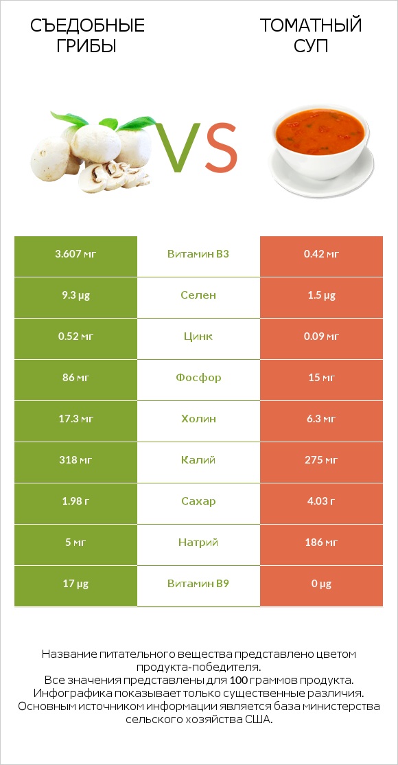 Съедобные грибы vs Томатный суп infographic