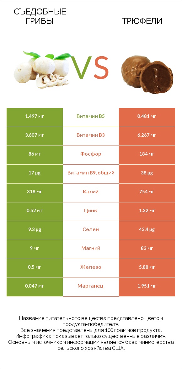 Съедобные грибы vs Трюфели infographic