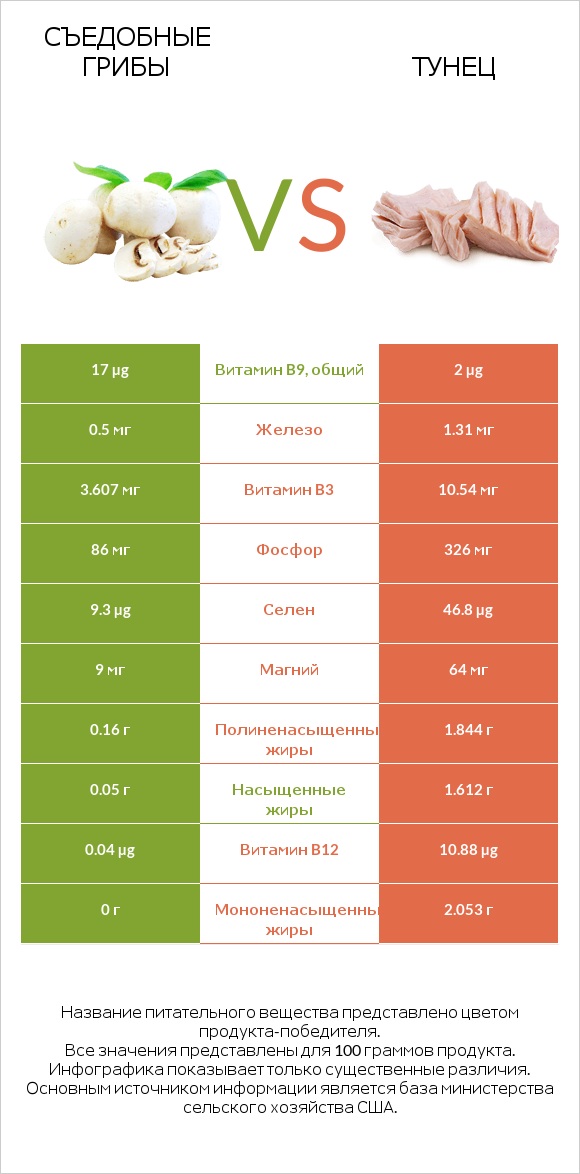 Съедобные грибы vs Тунец infographic