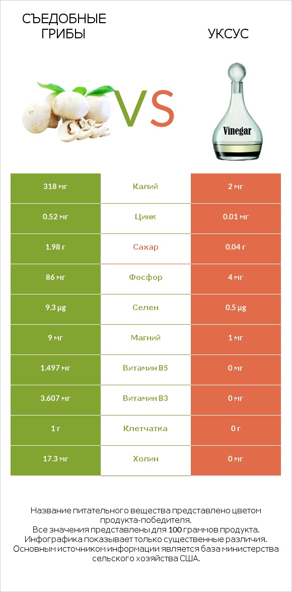 Съедобные грибы vs Уксус infographic
