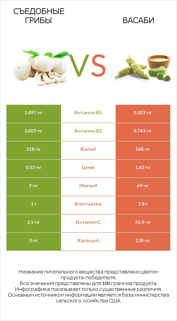 Съедобные грибы vs Васаби infographic