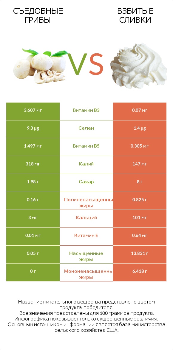 Съедобные грибы vs Взбитые сливки infographic