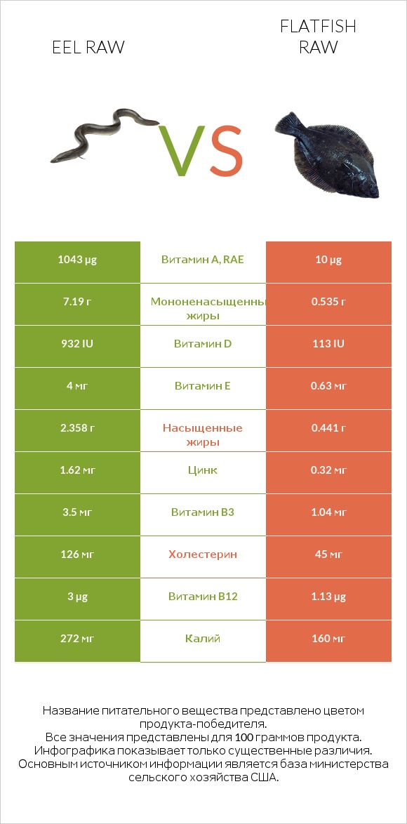 Eel raw vs Flatfish raw infographic