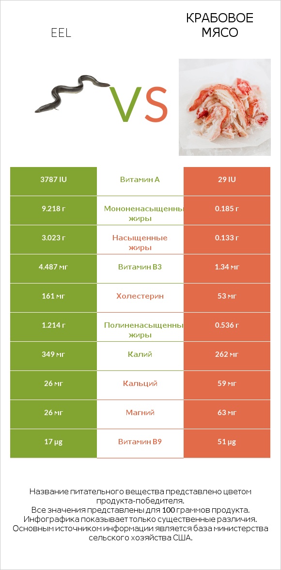 Eel vs Крабовое мясо infographic