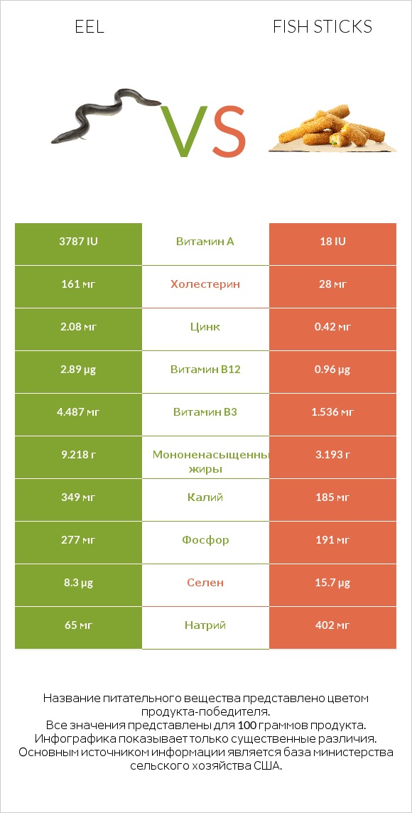 Eel vs Fish sticks infographic