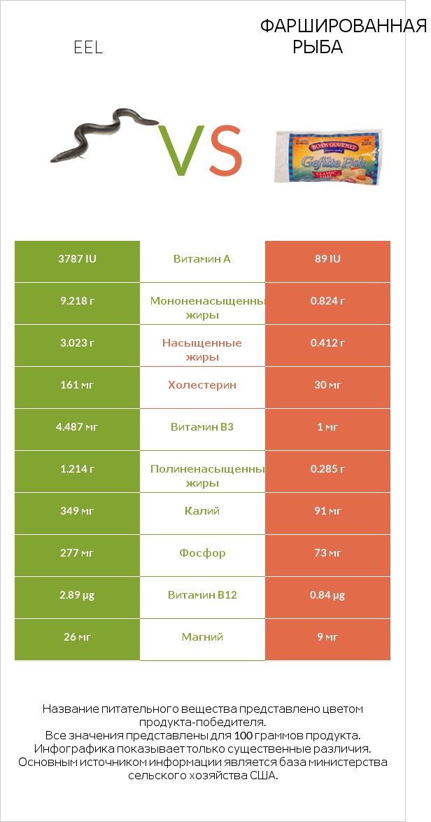 Eel vs Фаршированная рыба infographic