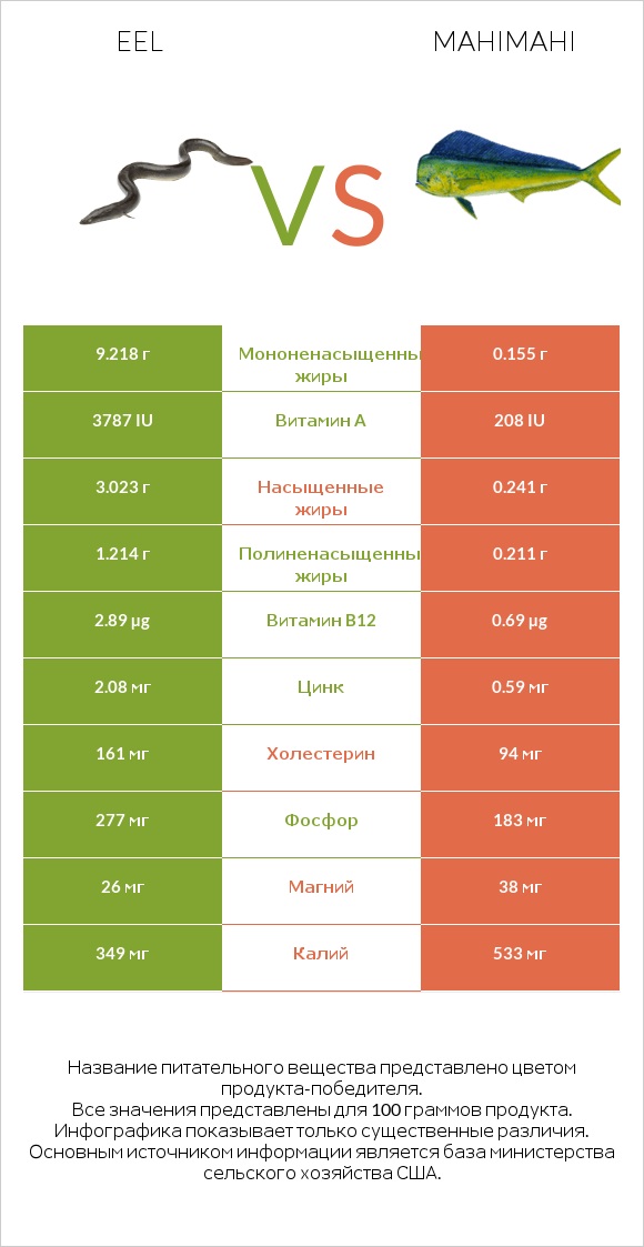 Eel vs Mahimahi infographic