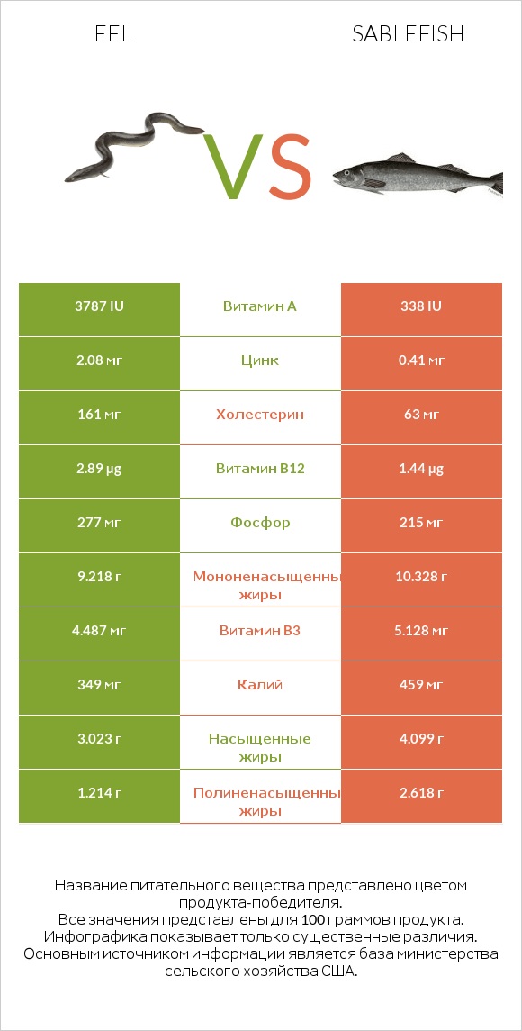 Eel vs Sablefish infographic