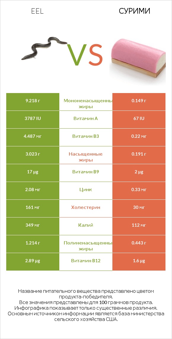 Eel vs Сурими infographic