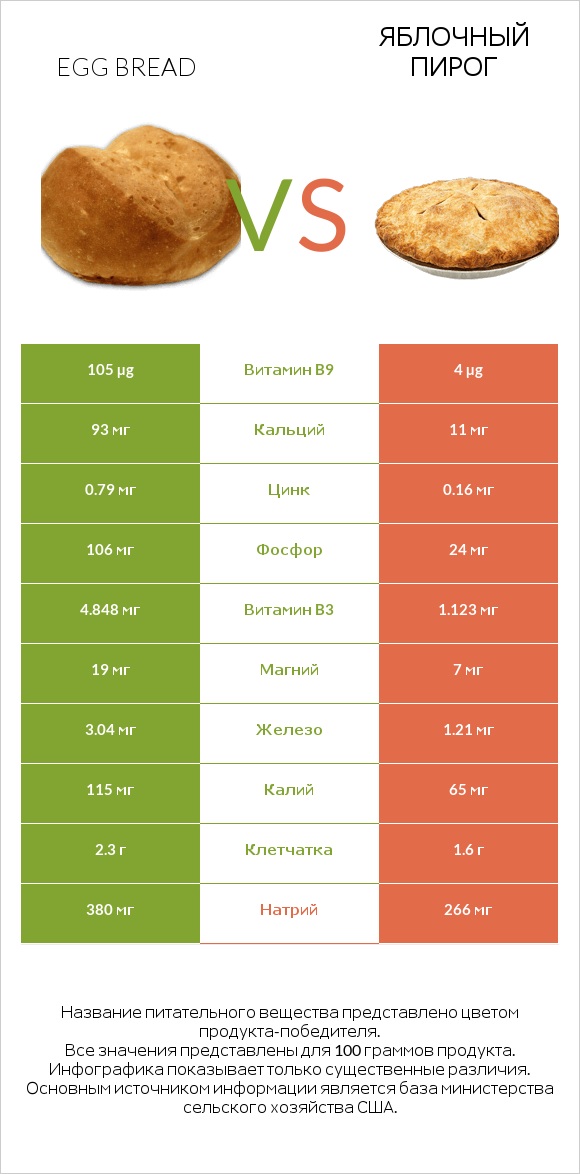 Egg bread vs Яблочный пирог infographic