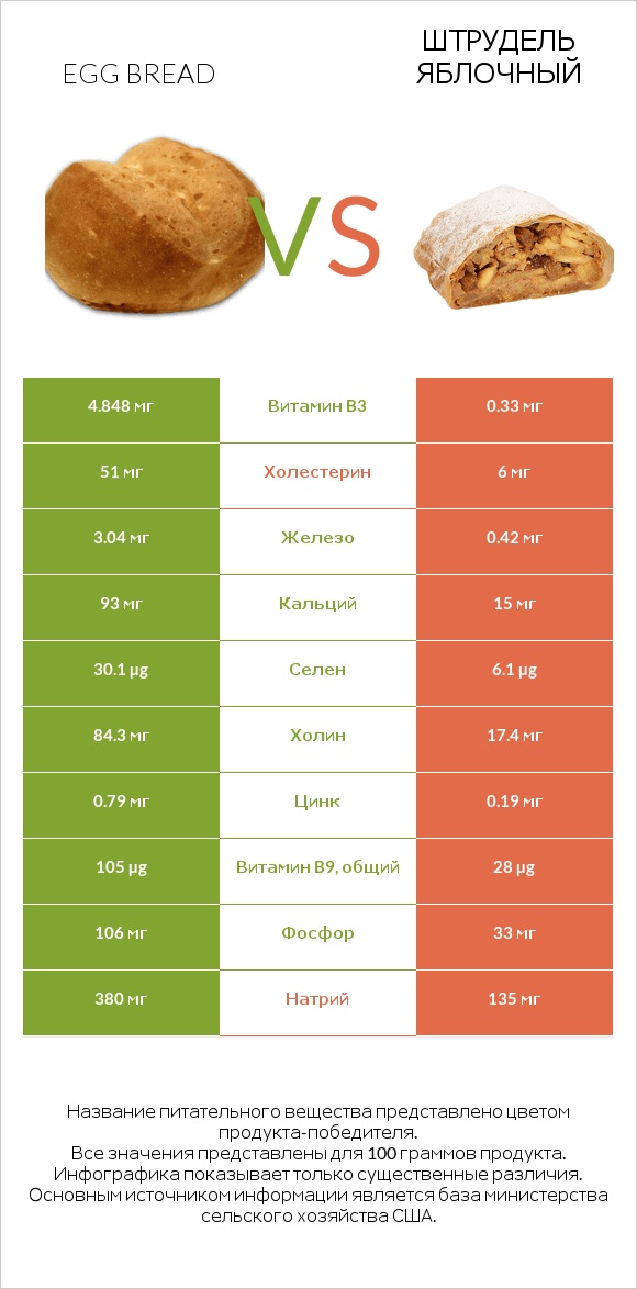 Egg bread vs Штрудель яблочный infographic