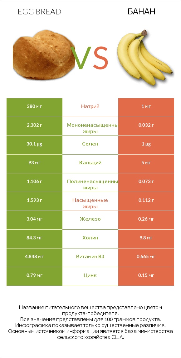 Egg bread vs Банан infographic