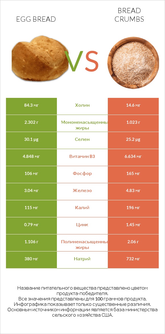 Egg bread vs Bread crumbs infographic