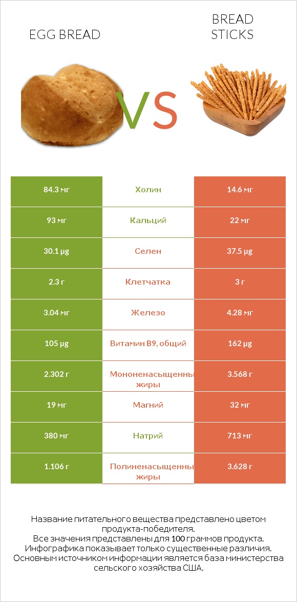 Egg bread vs Bread sticks infographic