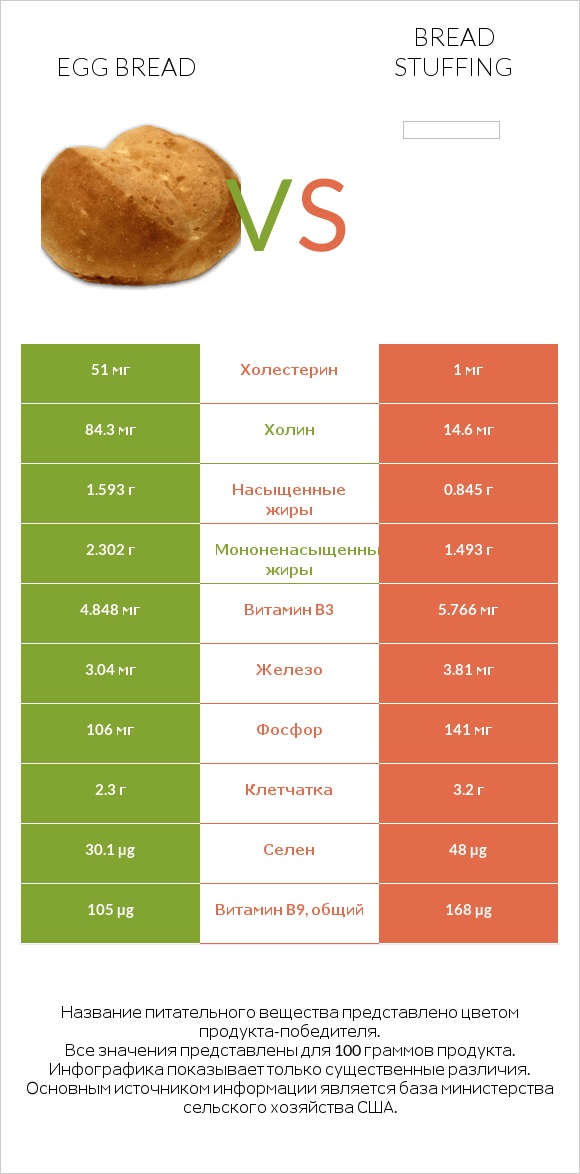 Egg bread vs Bread stuffing infographic