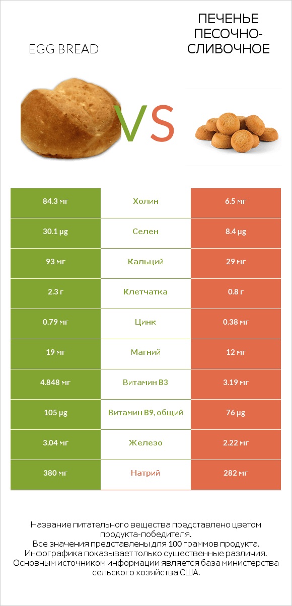 Egg bread vs Печенье песочно-сливочное infographic