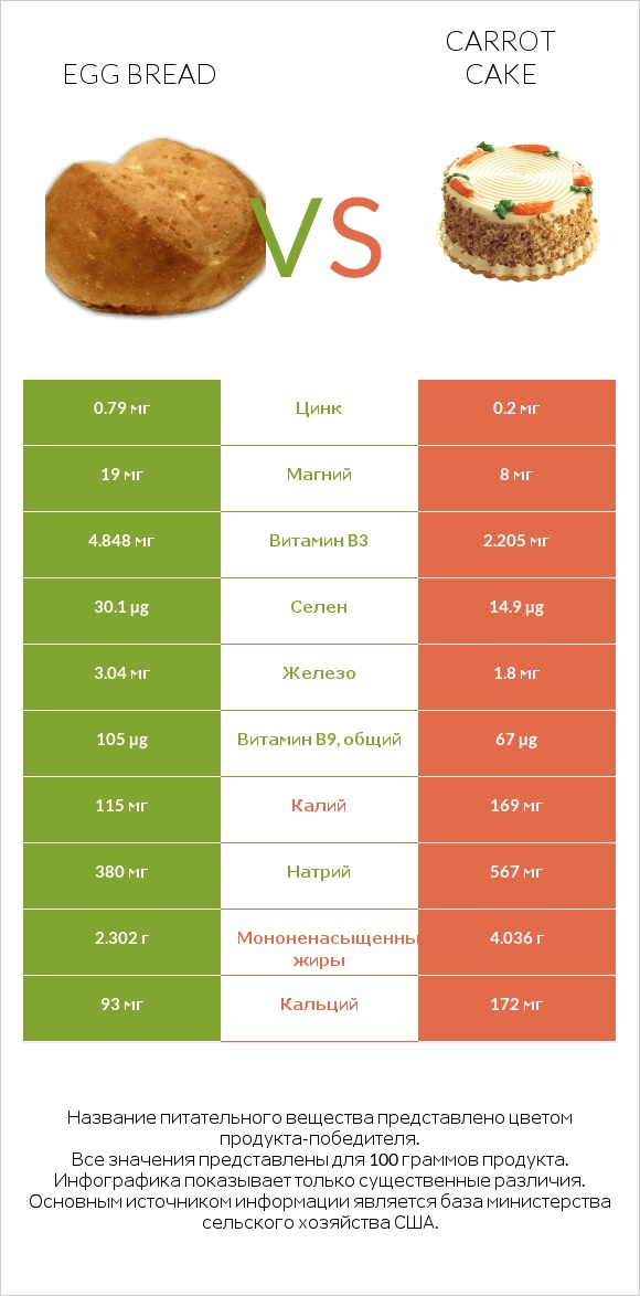 Egg bread vs Carrot cake infographic