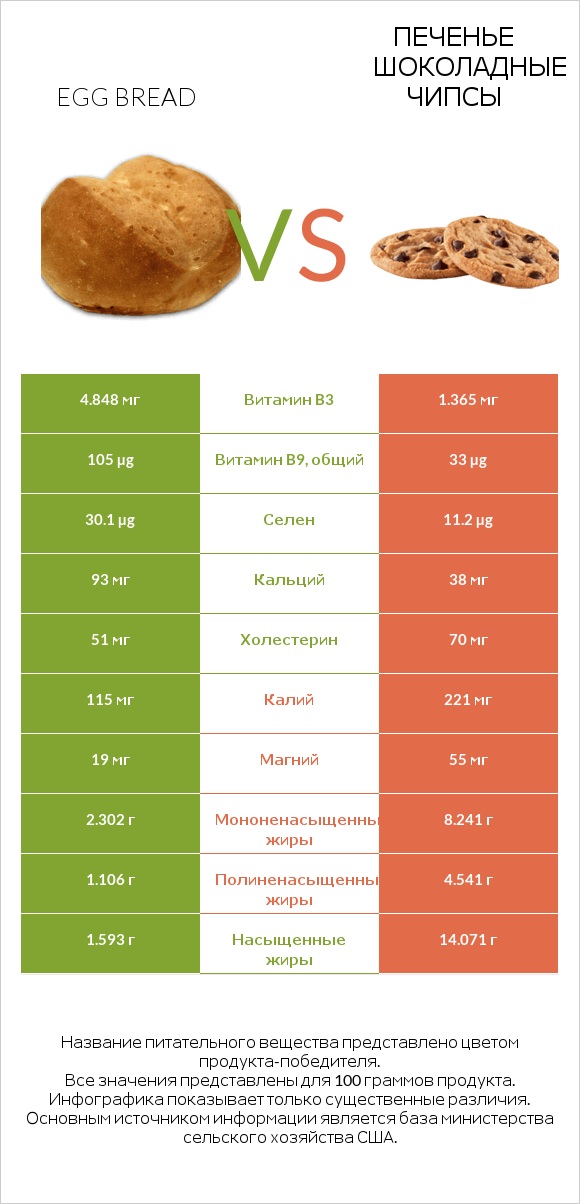 Egg bread vs Печенье Шоколадные чипсы  infographic