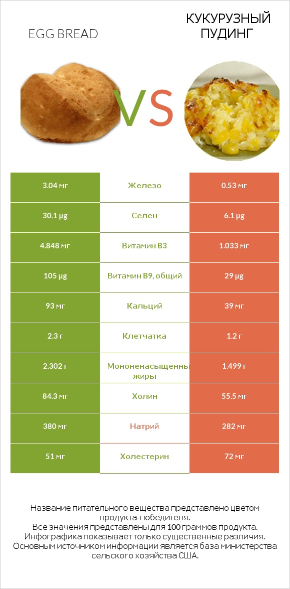 Egg bread vs Кукурузный пудинг infographic