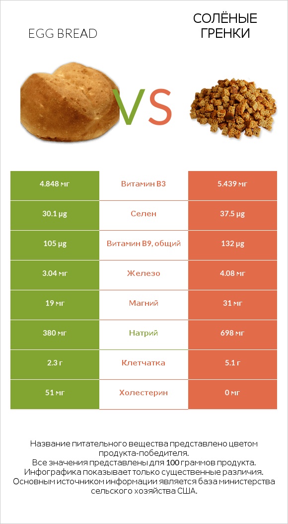 Egg bread vs Солёные гренки infographic