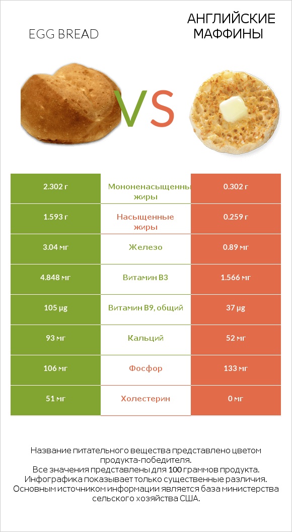 Egg bread vs Английские маффины infographic