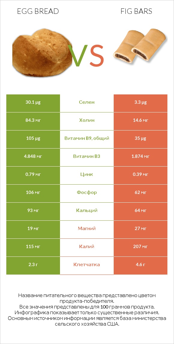 Egg bread vs Fig bars infographic