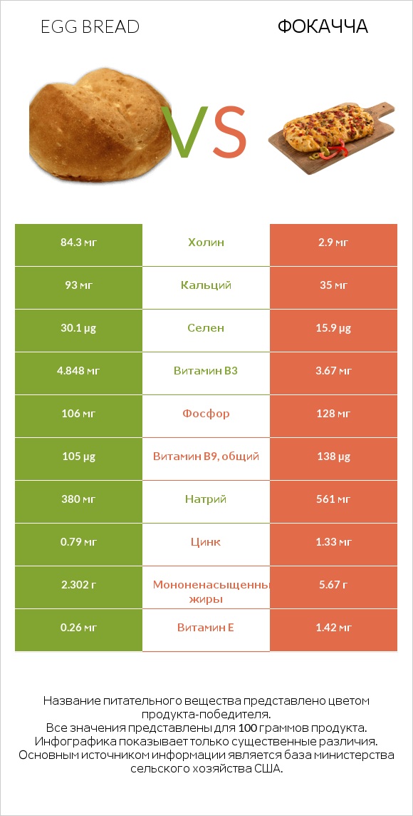 Egg bread vs Фокачча infographic