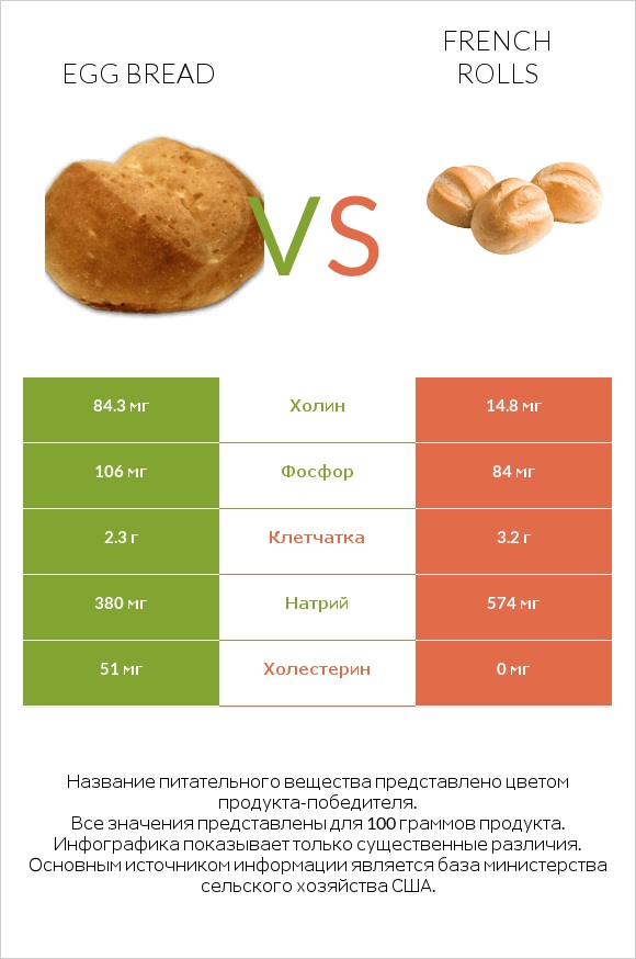 Egg bread vs French rolls infographic