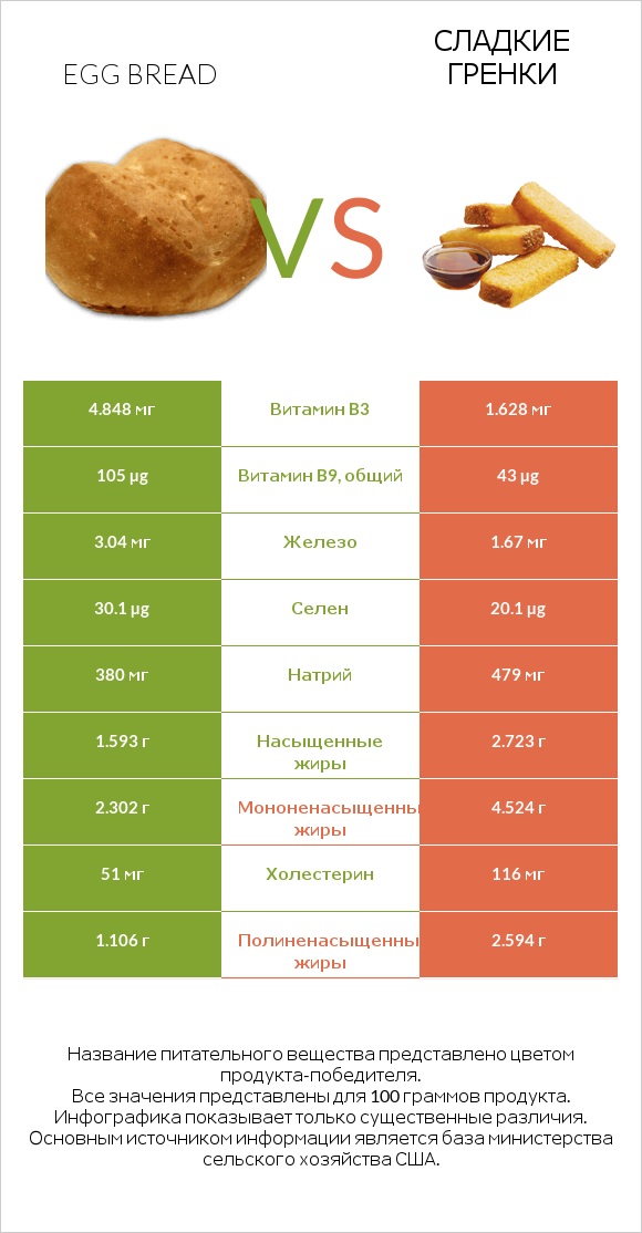 Egg bread vs Сладкие гренки infographic