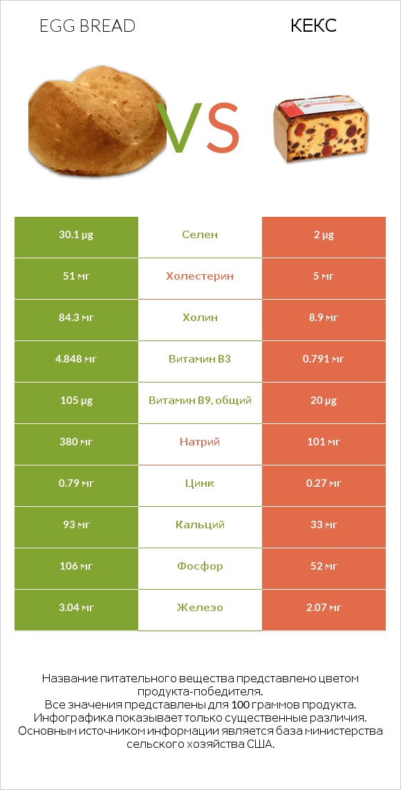 Egg bread vs Кекс infographic