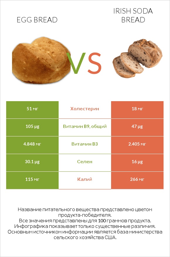 Egg bread vs Irish soda bread infographic