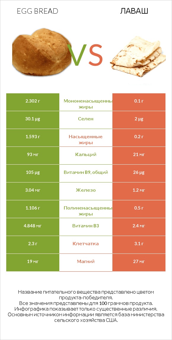 Egg bread vs Лаваш infographic