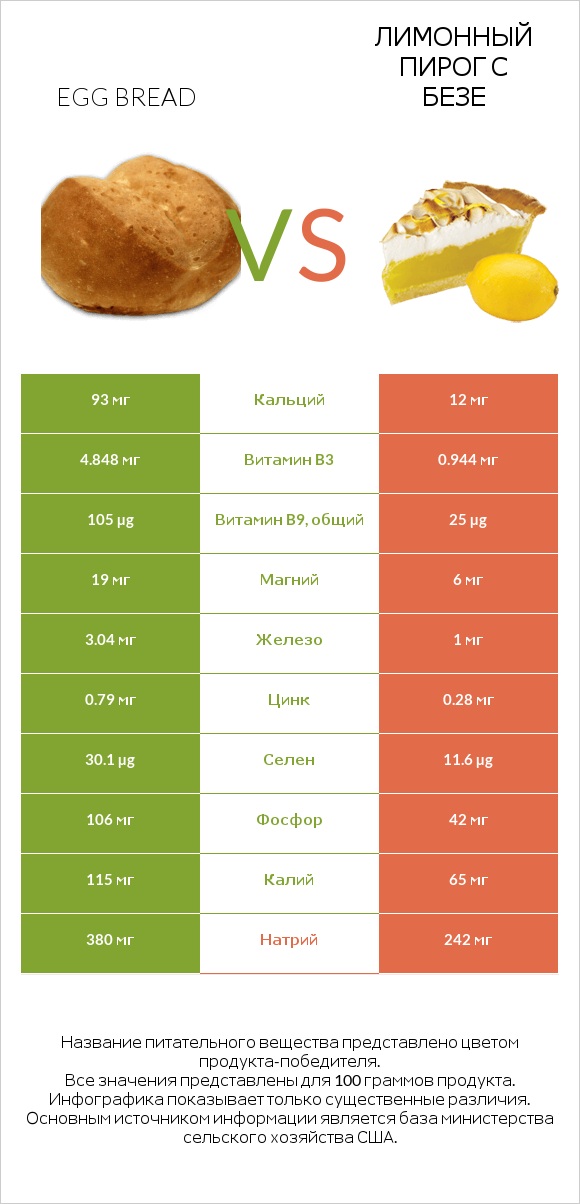 Egg bread vs Лимонный пирог с безе infographic