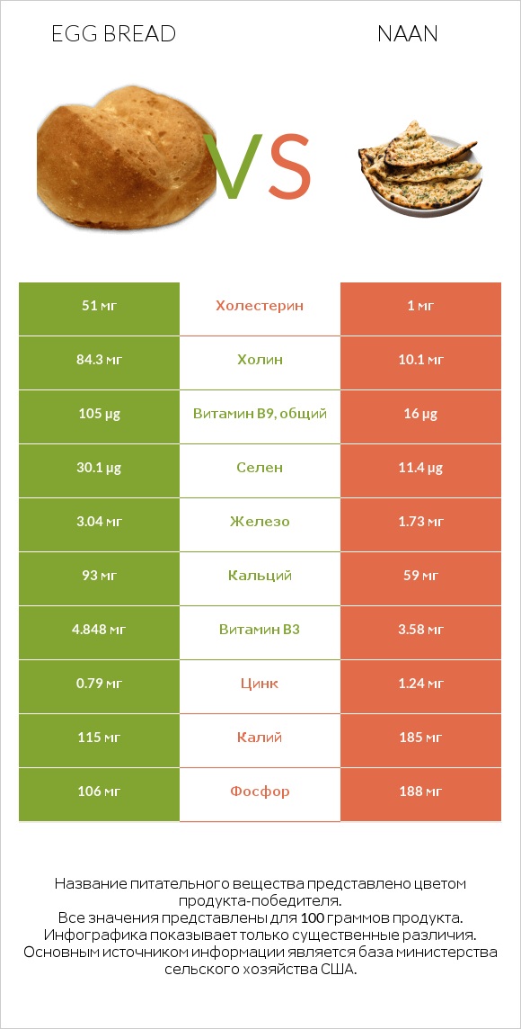 Egg bread vs Naan infographic