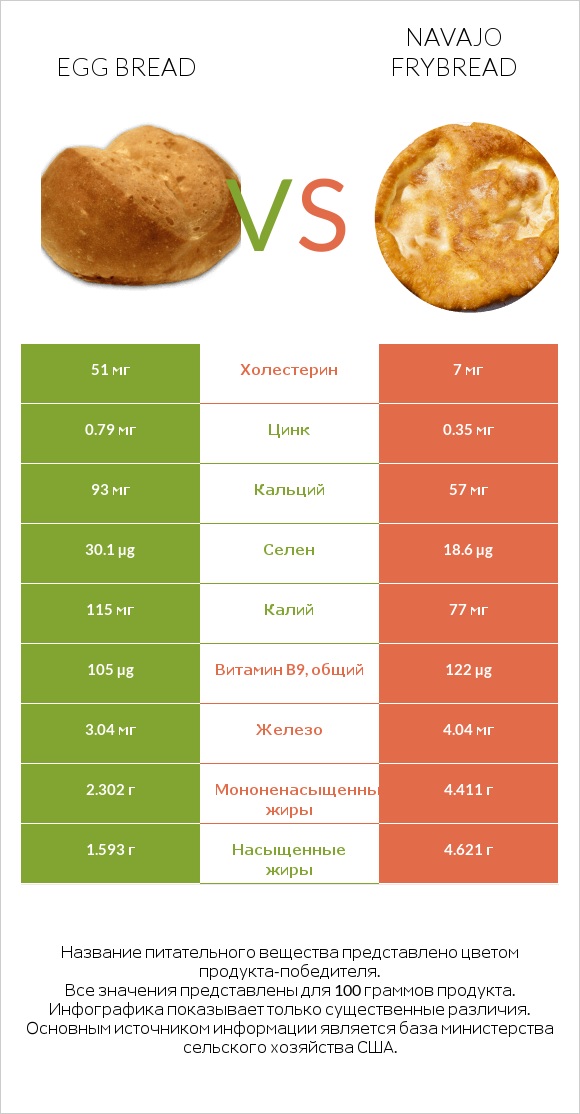 Egg bread vs Navajo frybread infographic