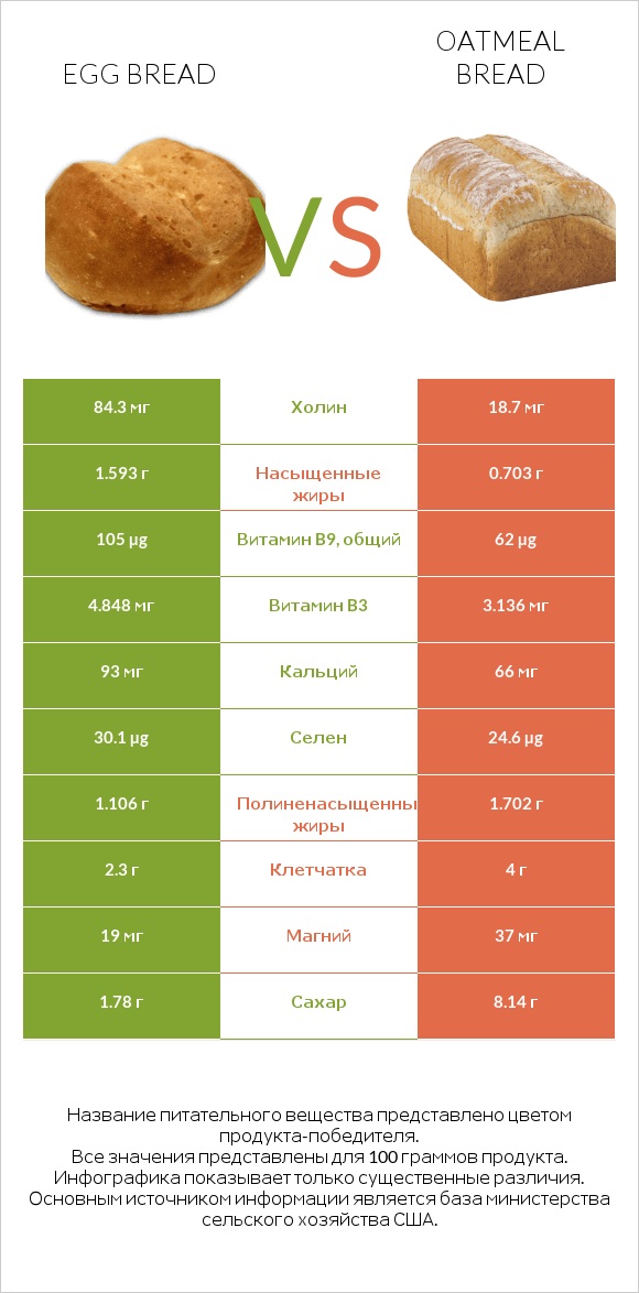 Egg bread vs Oatmeal bread infographic