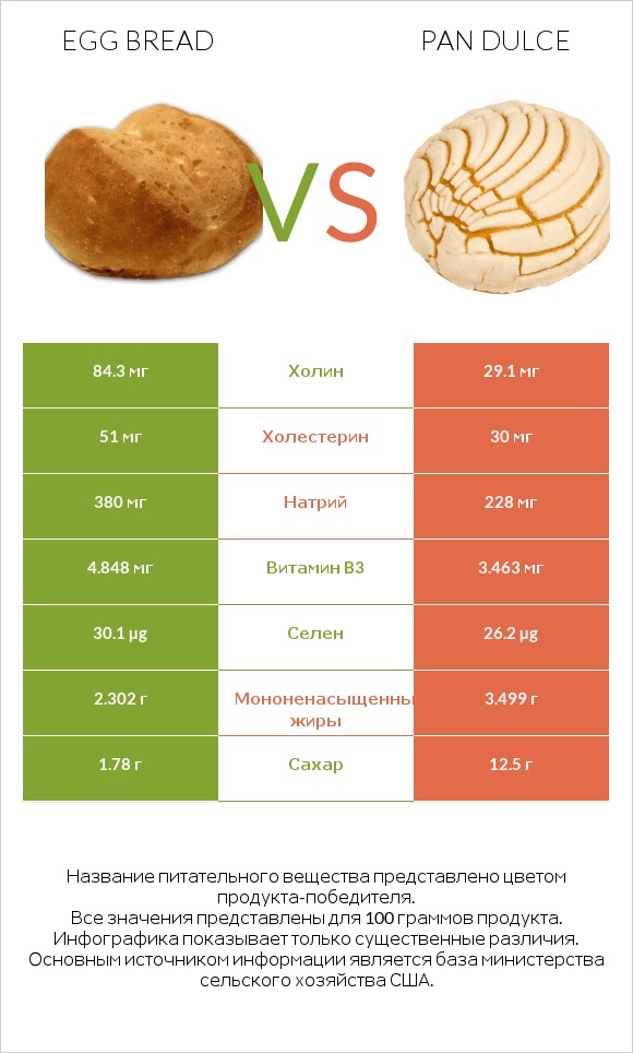 Egg bread vs Pan dulce infographic