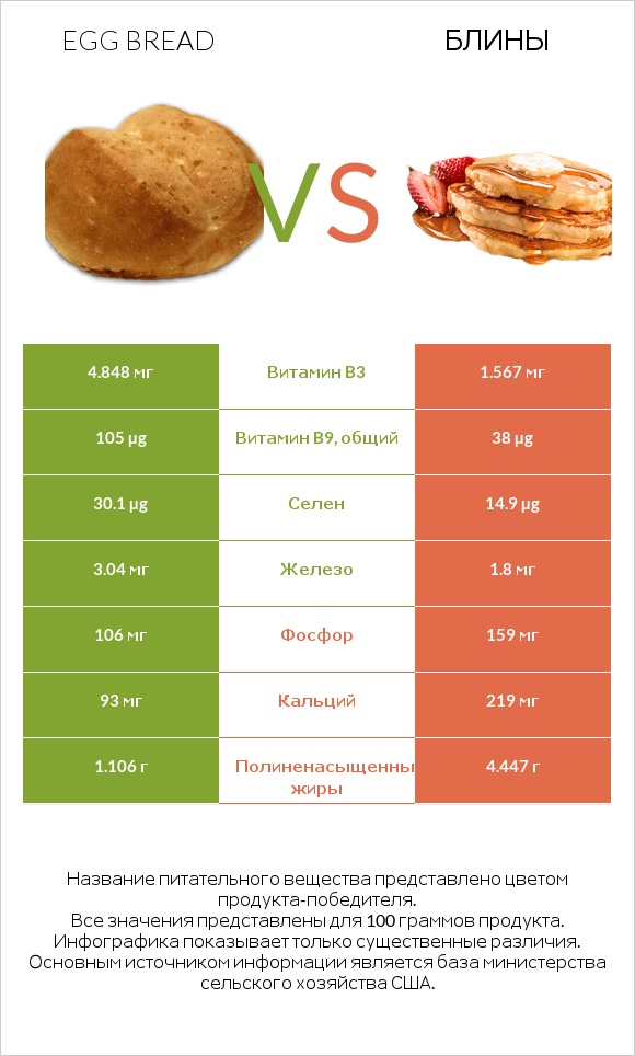 Egg bread vs Блины infographic
