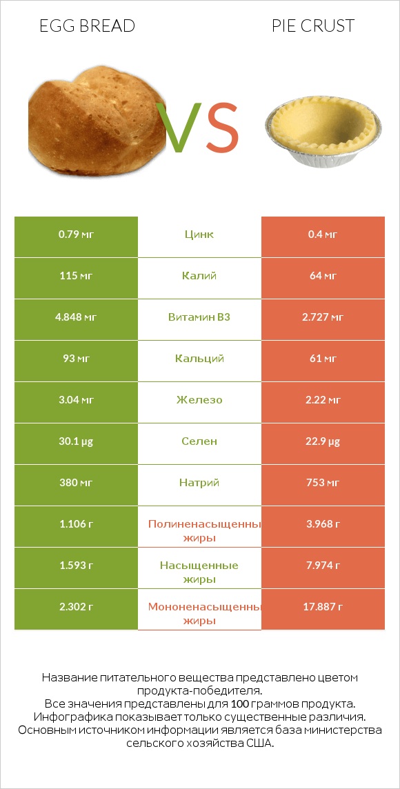 Egg bread vs Pie crust infographic