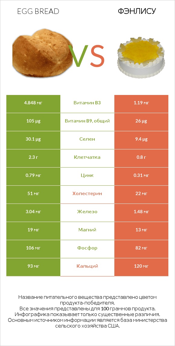 Egg bread vs Фэнлису infographic