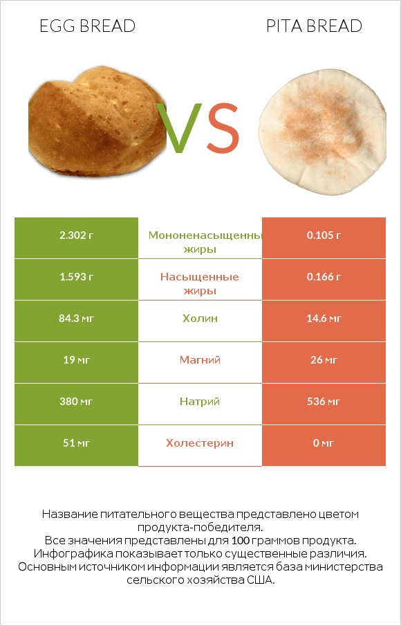 Egg bread vs Pita bread infographic