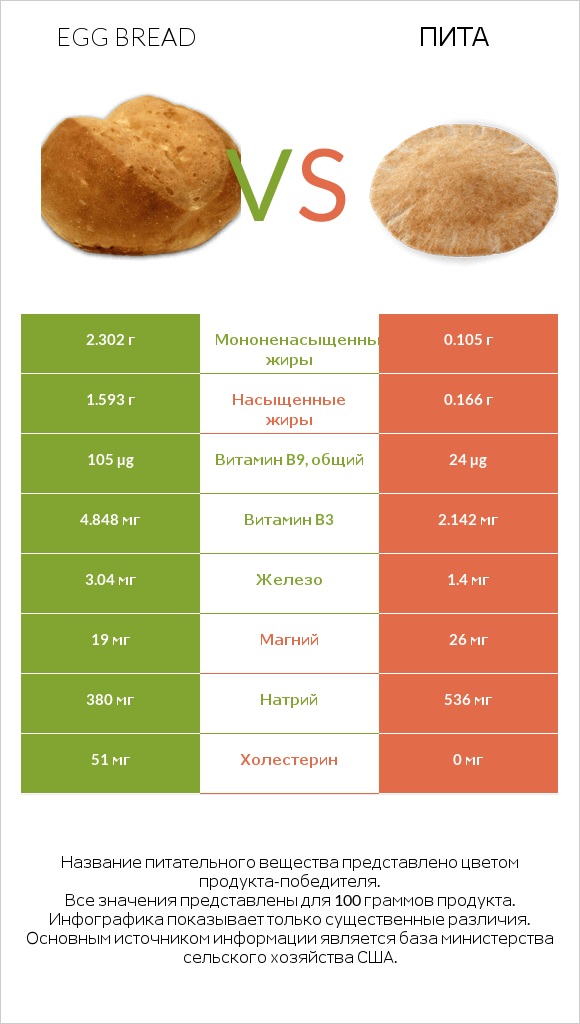 Egg bread vs Пита infographic