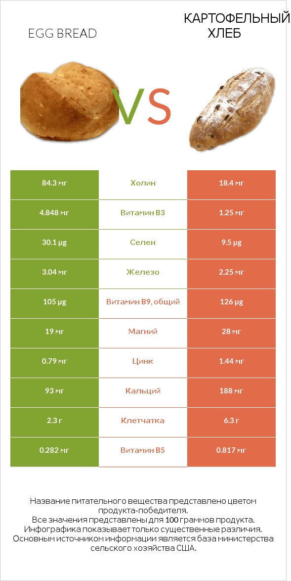 Egg bread vs Картофельный хлеб infographic