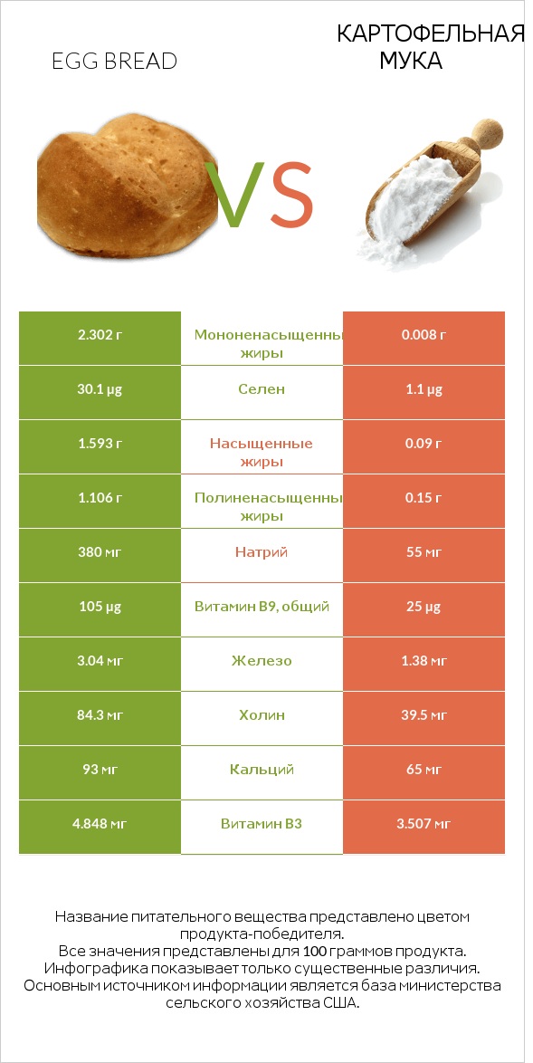 Egg bread vs Картофельная мука  infographic